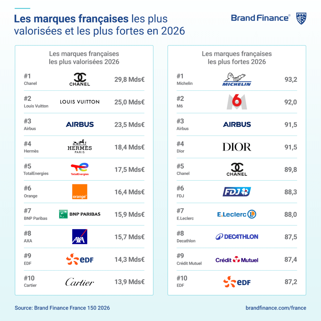 Brand Finance France 150 Classement 2026